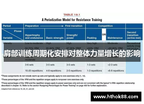 肩部训练周期化安排对整体力量增长的影响